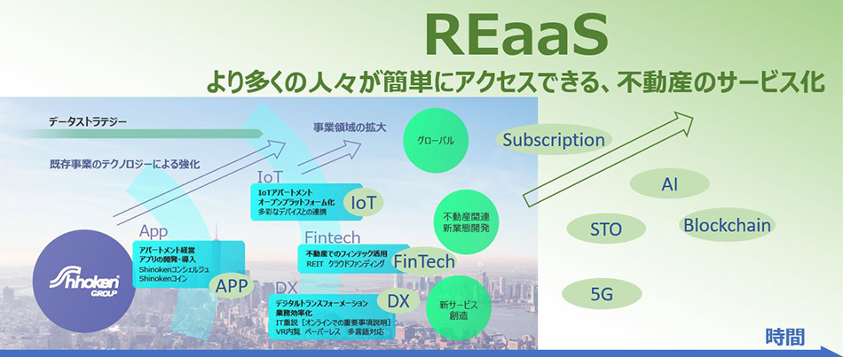 シノケンが提唱するREaaSの概念図